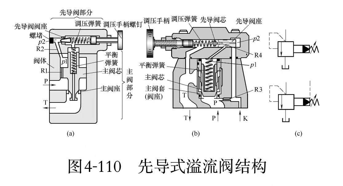 液壓維修之一般先導式溢流閥的結構是怎樣的?(圖1) 液壓維修之一般先導式溢流閥的結構是怎樣的?(圖1)