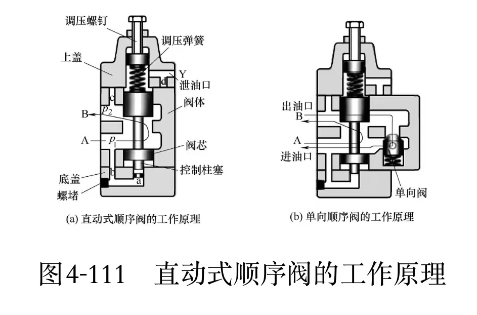 液壓維修之順序閥的工作原理及分類(圖1)