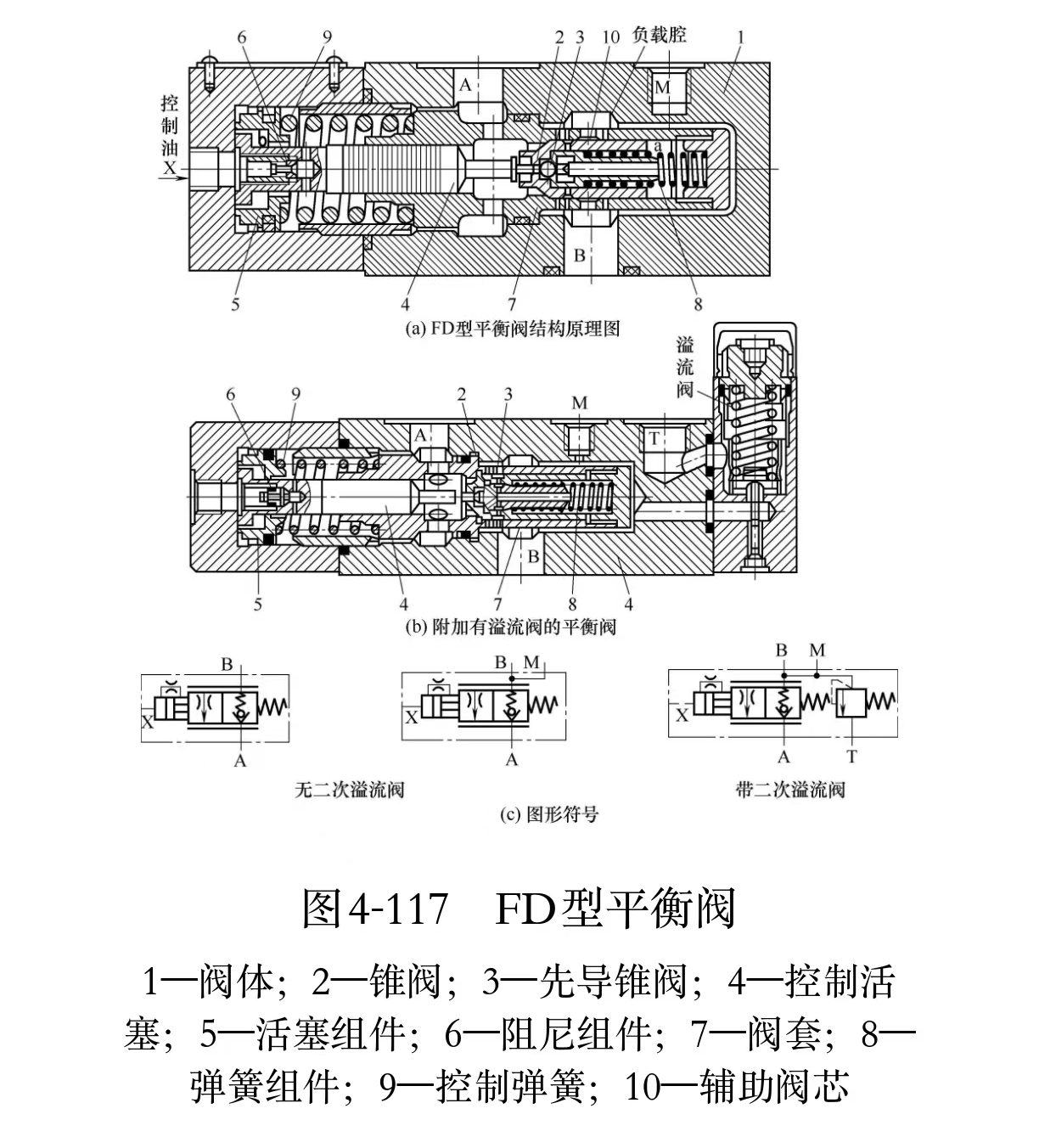 液壓維修之高要求的平衡閥結(jié)構(gòu)原理是怎樣的?(圖1)